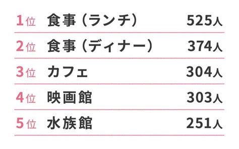 付き合う 前 デート 場所 社会 人|「付き合う前のデート」に最適な場所が女性100人調査で判明！.